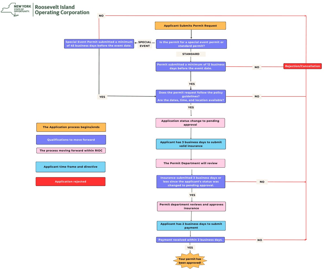 Permit Applicant Workflow
